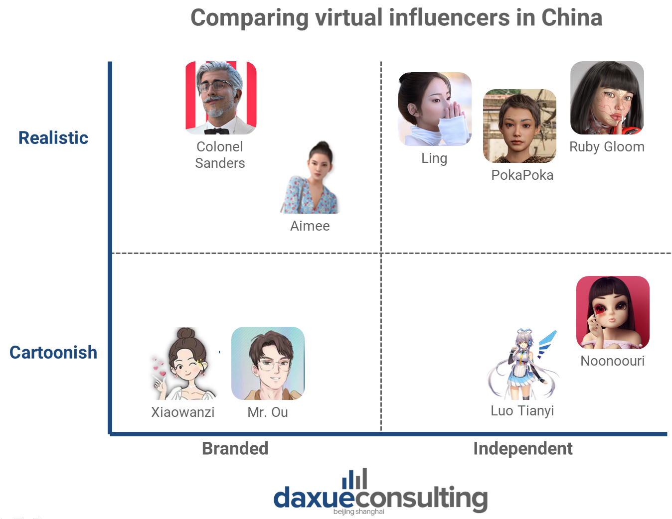 comparing virtual influencers in China on a scale of branded to independent, and cartoonish to realistic