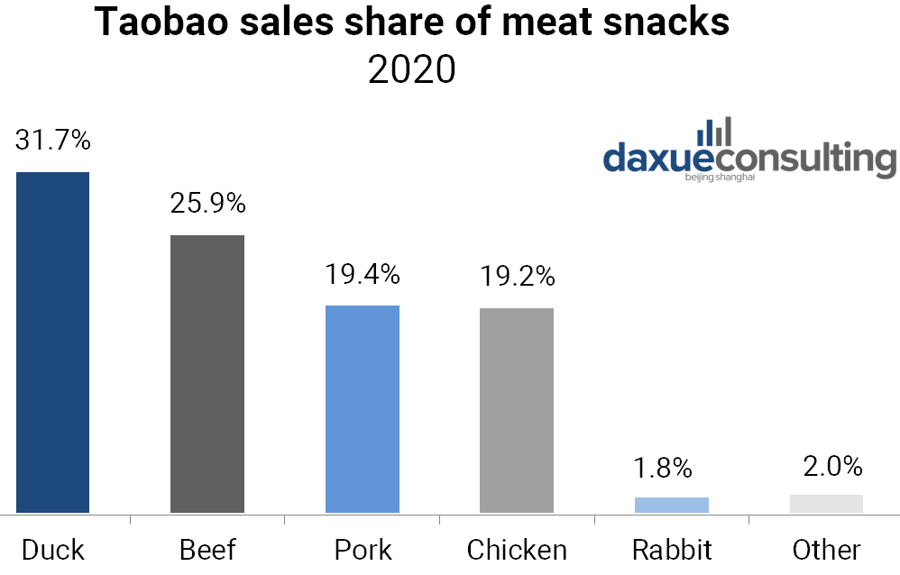 China meat snack market share; meat snacks market in China