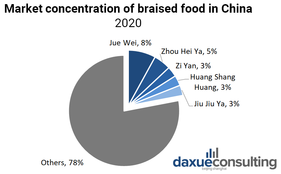 Market Concentration of braised food in China; meat snacks market in China