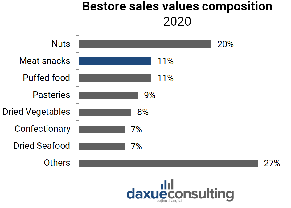 Bestore’s sales volume composition by categories, 2020