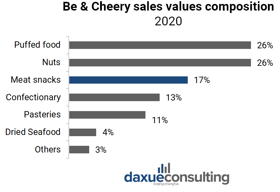 Be & Cheery sales volume composition by categories, 2020