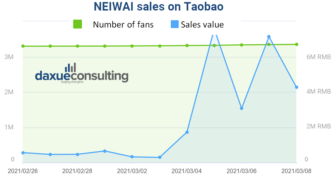 NEIWAI’s sales revenue, taoshuju (淘数据), Feb 26-March 08, 2021
