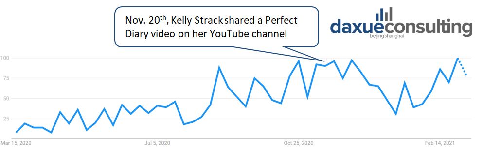Perfect Diary’s web search interest index, Google Trend, 2021
