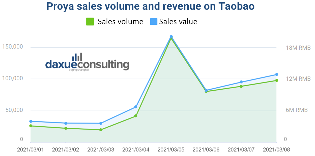 Proya’s sales volume and sales revenue, taoshuju (淘数据), March 1-8, 2021