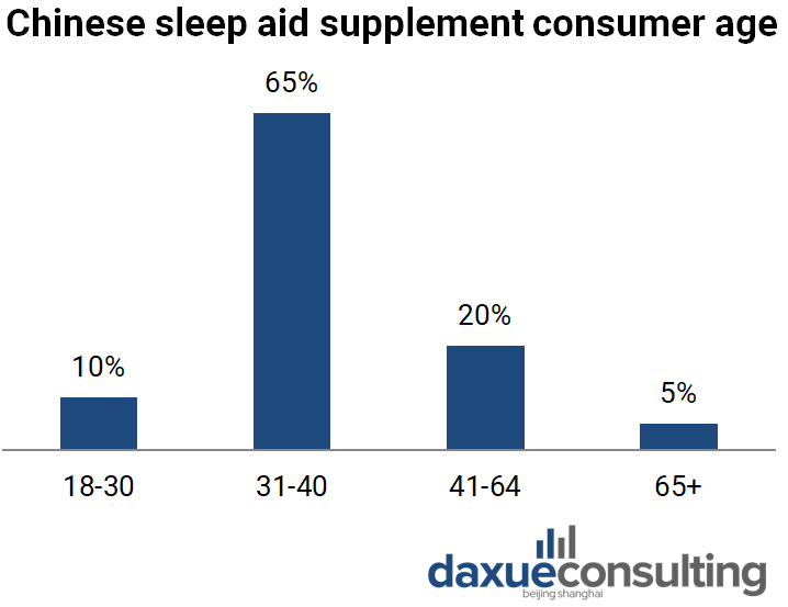 Chinese sleep aid supplement consumers’ age