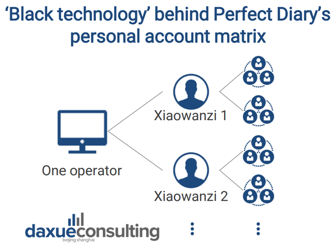 each Xiaowanzi manages multiple WeChat groups, one operator controls many versions of the Chinese virtual KOC.  virtual influencers in China