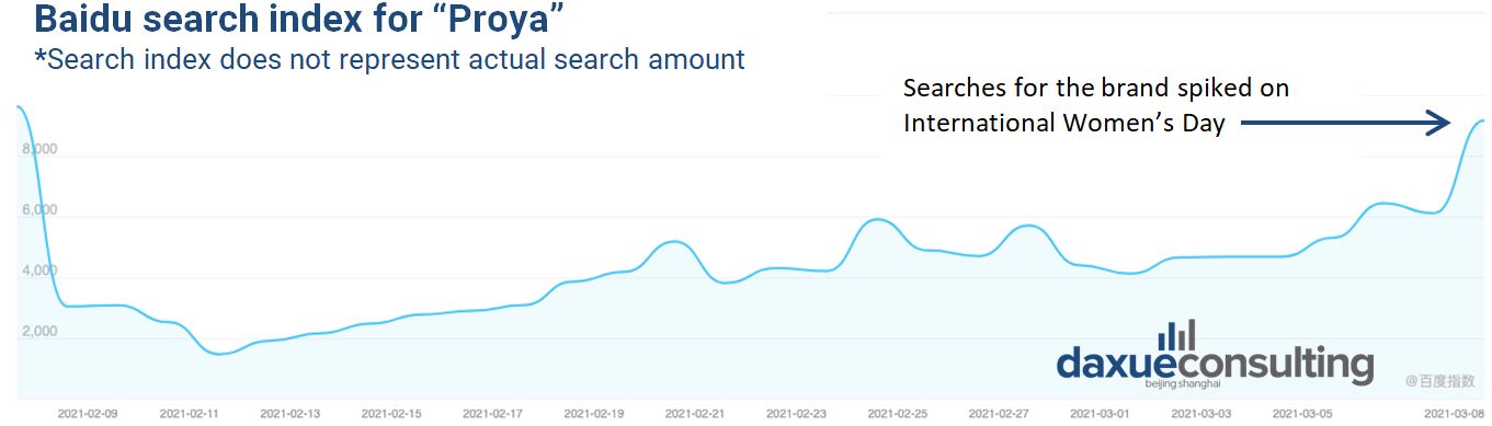 Proya’s subject search index, Baidu index, March 2021 
