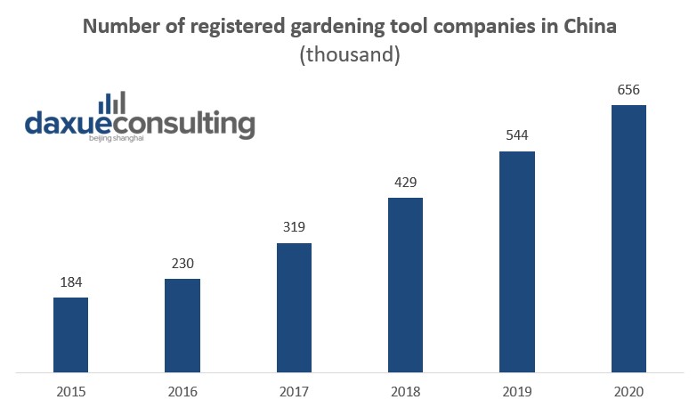 number of registered companies in the gardening tool industry in China