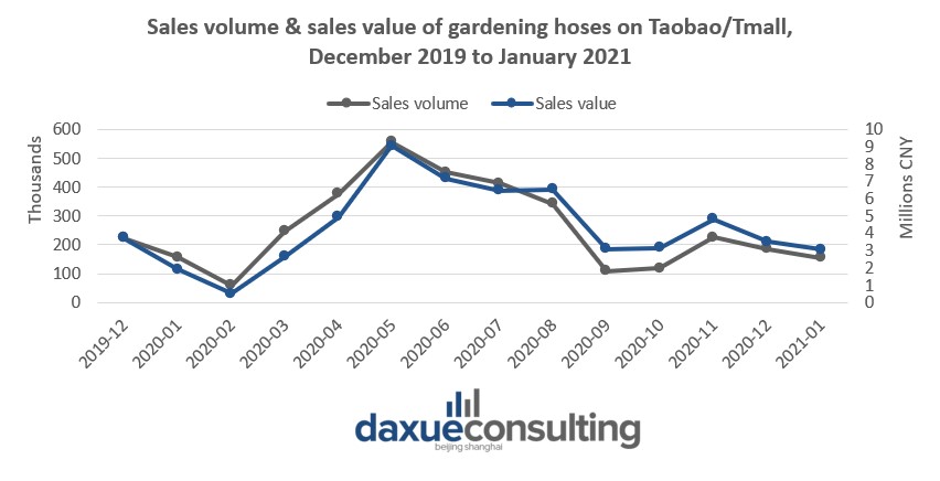 Sales volume & sales value of gardening hoses on Taobao/Tmall