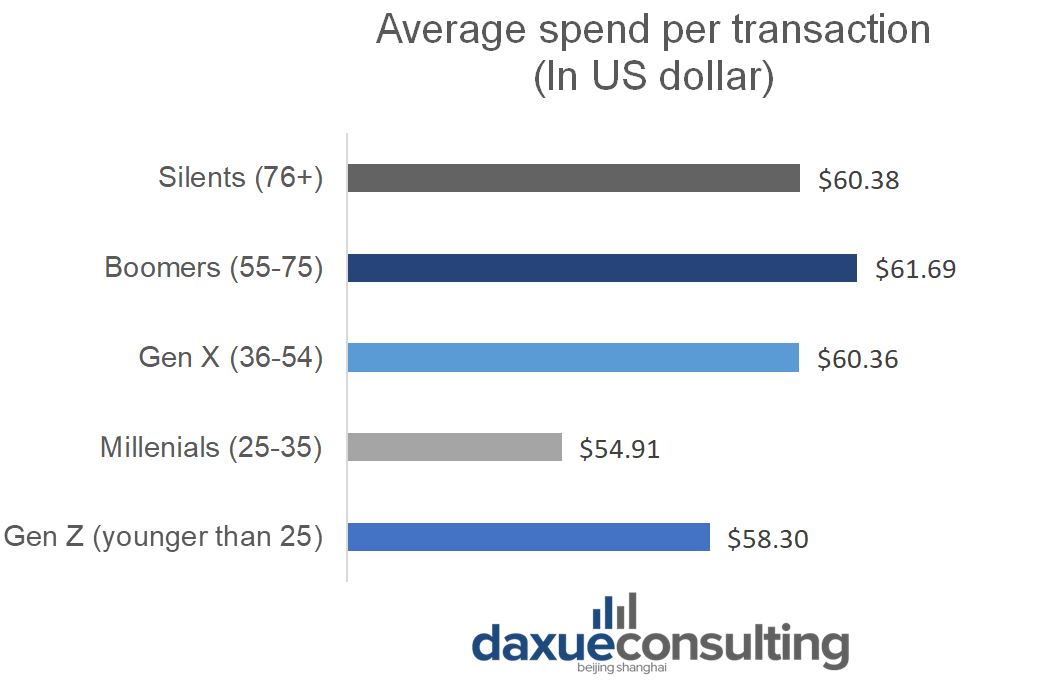 Average spend per transaction by Generation Western consumer habits