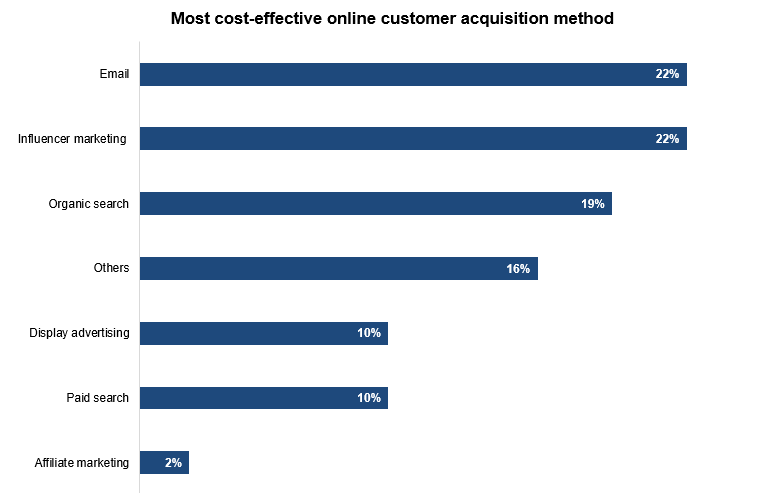 Most cost-effective online customers acquisition method in the west  influencer marketing in the West 