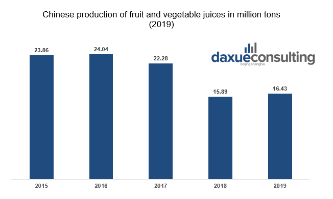 China’s production of fruit and vegetable juice has slightly rebounded in recent years after a sales stall that started in 2013.