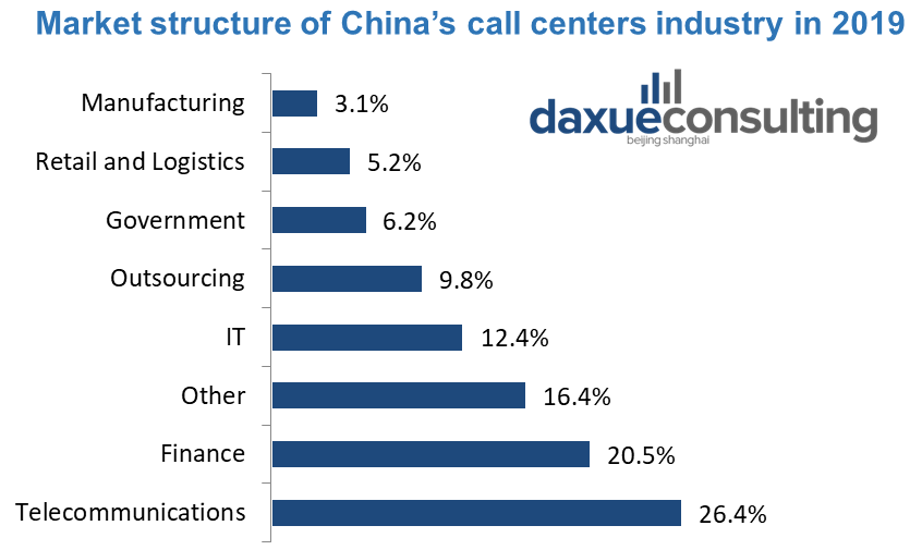 Market structure of call centers in China