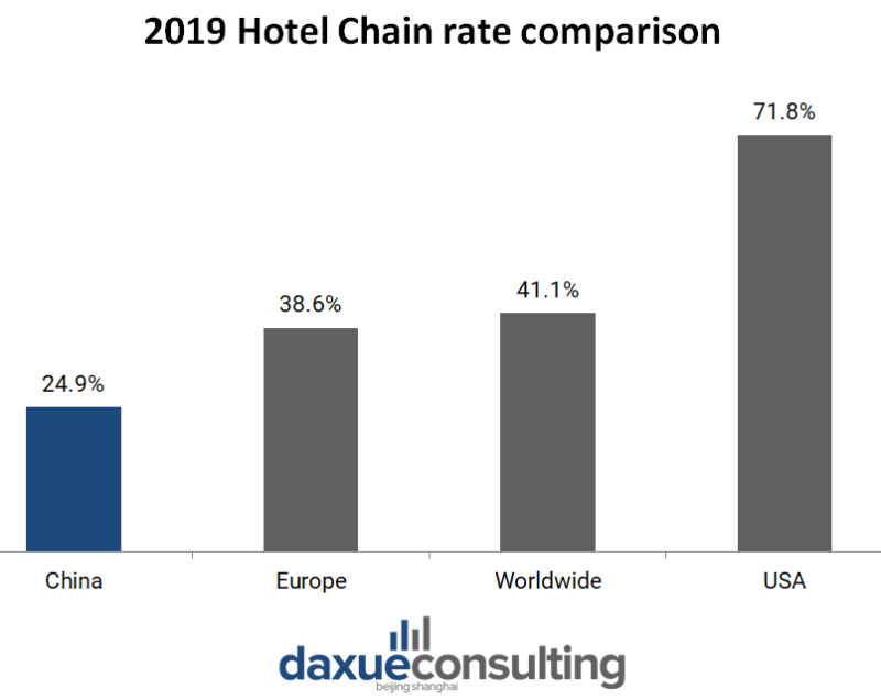 Daxue-consulting-hotel-market-in-China-Chain-hotel-rate-2