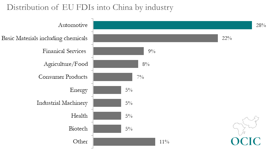 EU FDI into China is concentrated in the automotive industry
European investment in China