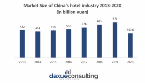 daxue-consulting-china-hotel-industry-market-size