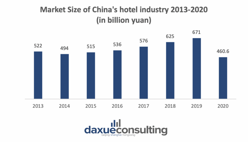daxue-consulting-china-hotel-market-market-size