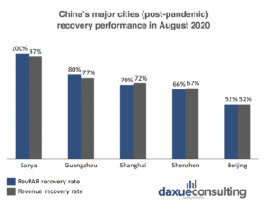 daxue-consulting-china-hotel-industry-recovery-august-2020-pandemic