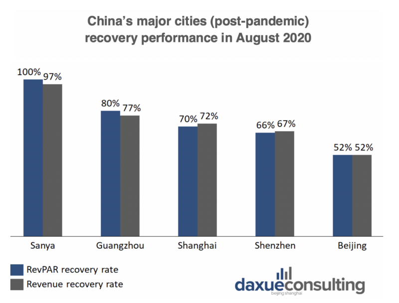 daxue-consulting-china-hotel-market-recovery-august-2020-pandemic