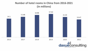 daxue-consulting-china-hotel-industry-room-number