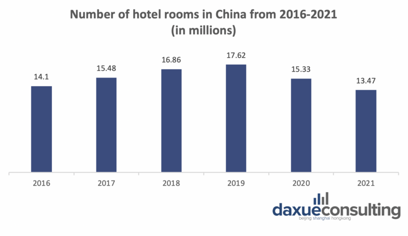 daxue-consulting-china-hotel-market-room-number