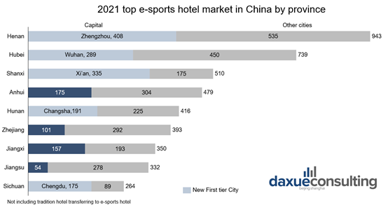 2021 top e-sports hotel market in China by province