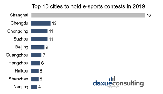 Top 10 cities to hold e-sports contests in 2019.
