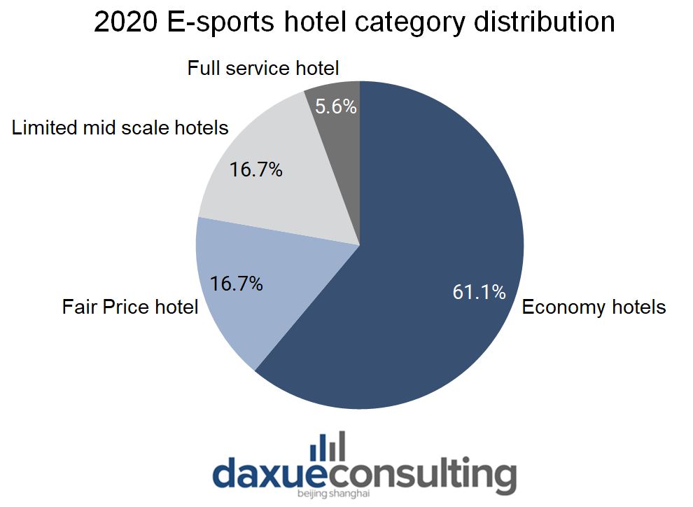 2020 E-sports hotel category distribution