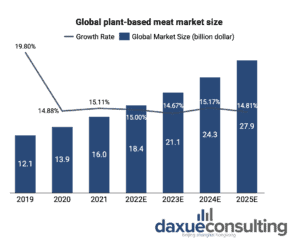 daxue-consulting-vegan-meat-market-china-Market Size V2