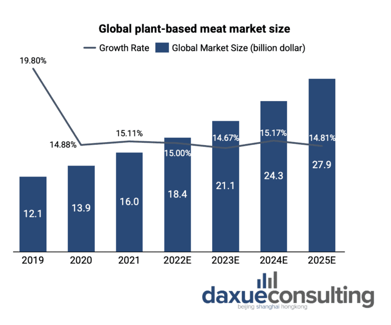 daxue-consulting-vegan-meat-market-china-Market Size V2