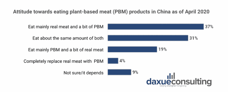 daxue-consulting-vegan-meat-market-china-attitude