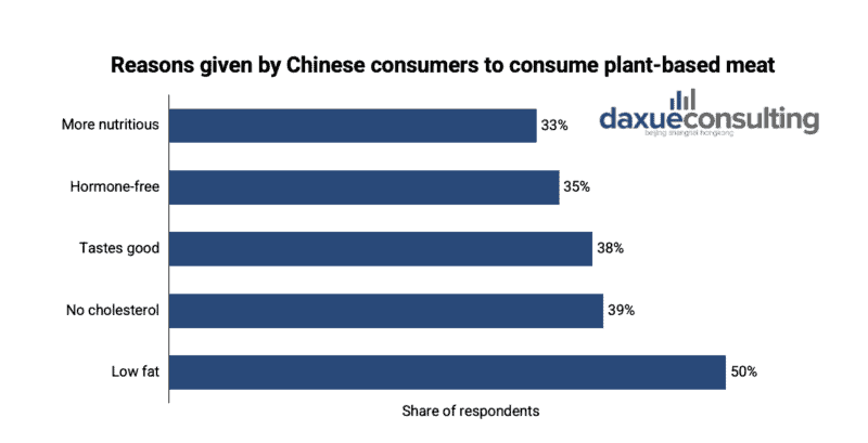 daxue-consulting-vegan-meat-market-china-reasons to consume plant-based meat