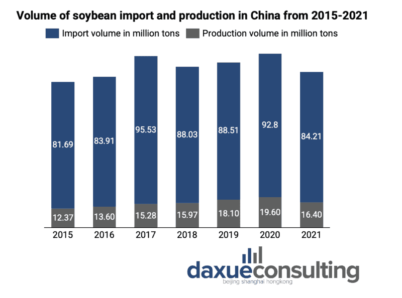 daxue-consulting-vegan-meat-market-china-soybean production-import