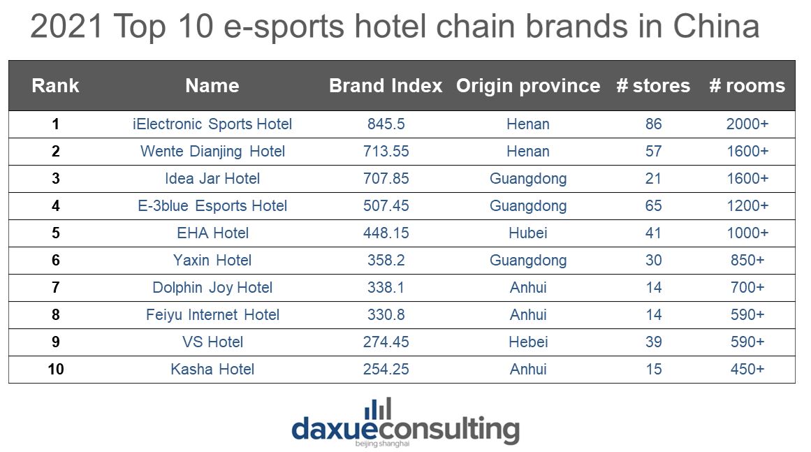 2021 Top 10 e-sports hotel chain brands in China