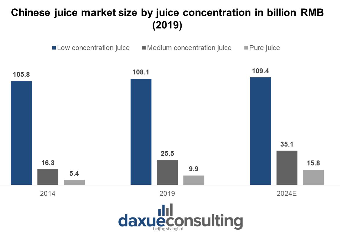 While the FC Juice market stagnates, Juices with higher concentration are getting more popular in China.