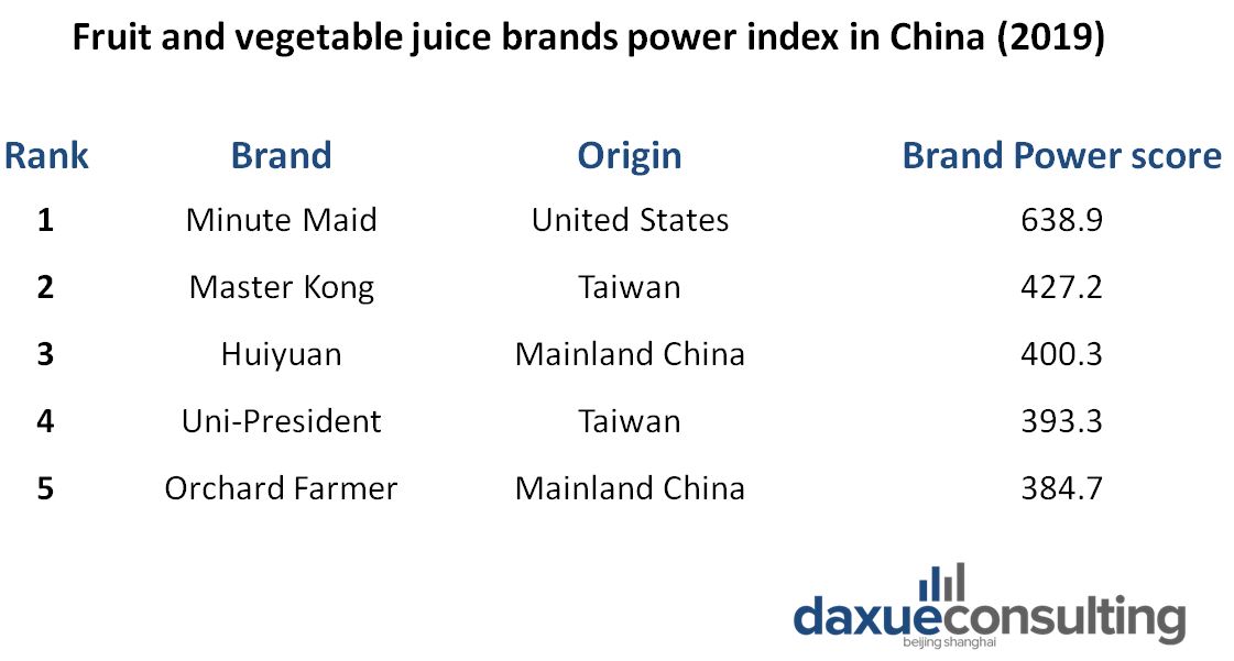 Coca-Cola still dominates the Chinese juice market with Minute Maid.