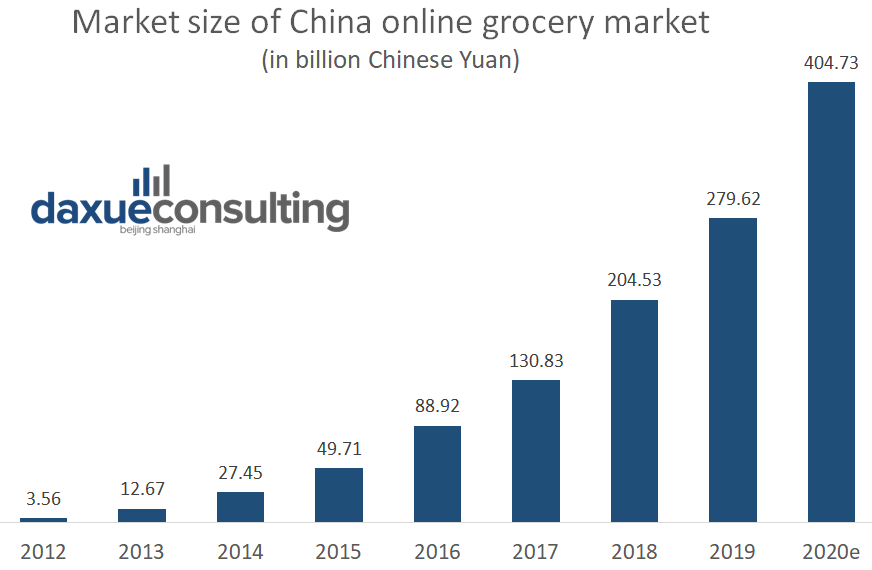 the market size of the online grocery market in China 2012-2019 (in billion Chinese Yuan)