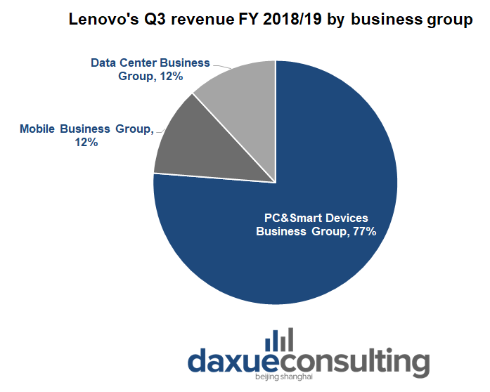 Lenovo’s Q3 FY 2018/2019 by business group  Lenovo's global success