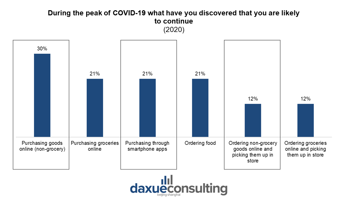 During the peak of COVID-19 what have you discovered that you are likely to continue