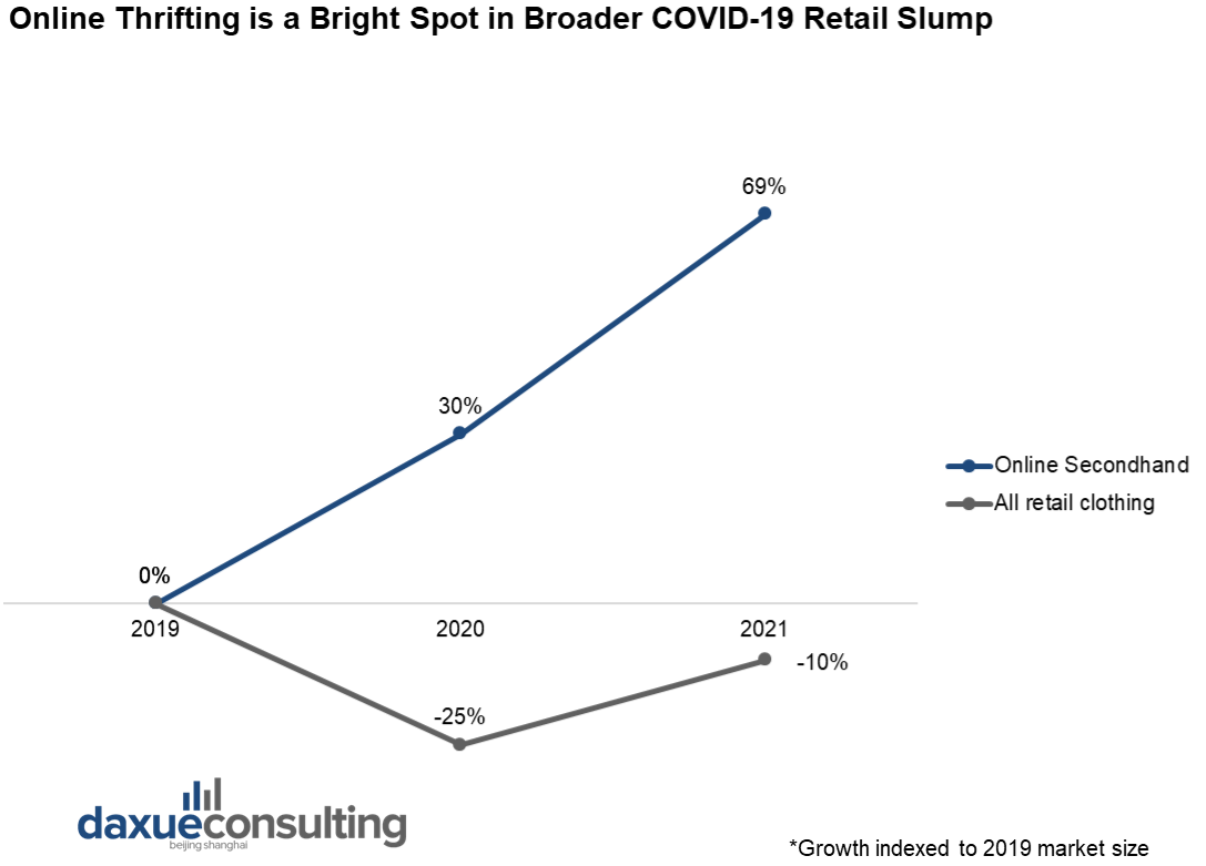 Online Thrifting is a Bright Spot in Broader COVID-19 Retail Slump