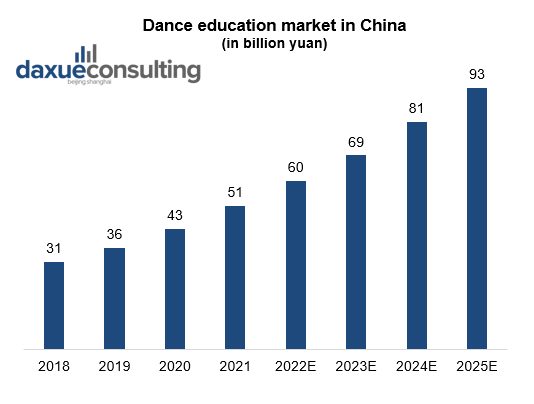 dance market in China
