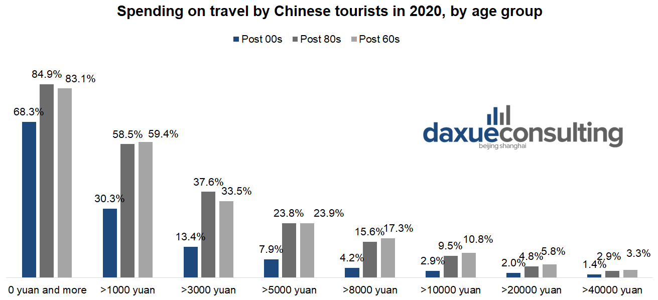 Spending on travel by Chinese tourists in 2020