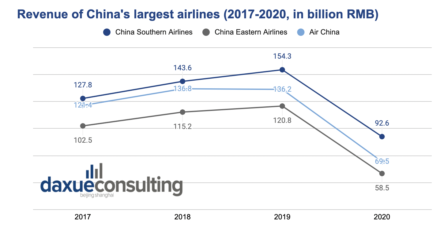 revenue of China’s largest airlines 2017-2020 The Chinese airline industry 
