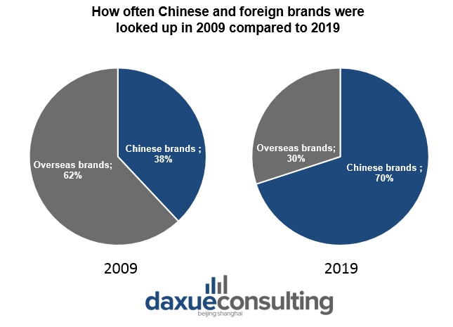 chinese consumer market: How often Chinese and foreign brands were looked up in 2009 compared to 2019 Chinese consumer values 