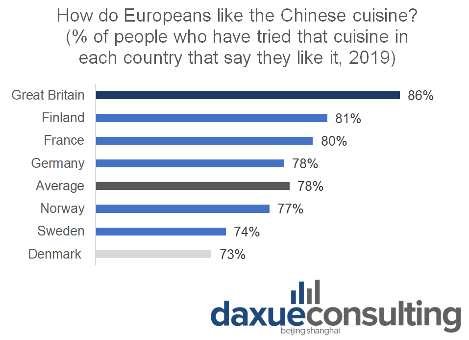 how do Europeans like Chinese cuisine? Ranked by country Eating out