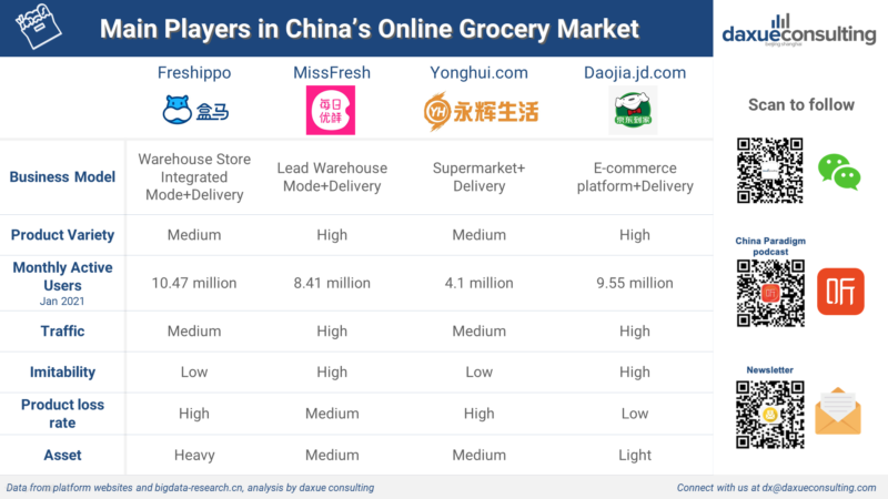 Infographic comparison of main players in China’s online grocery market – Freshippo, MissFresh, Yonghui, JD Daojia The lazy economy in China