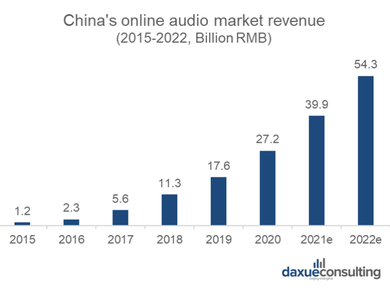 China’s online audio market revenue China’s online audio market revenue