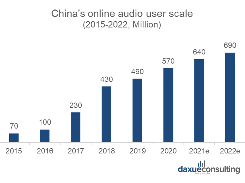 China’s online audio user scale Online audio platforms in China