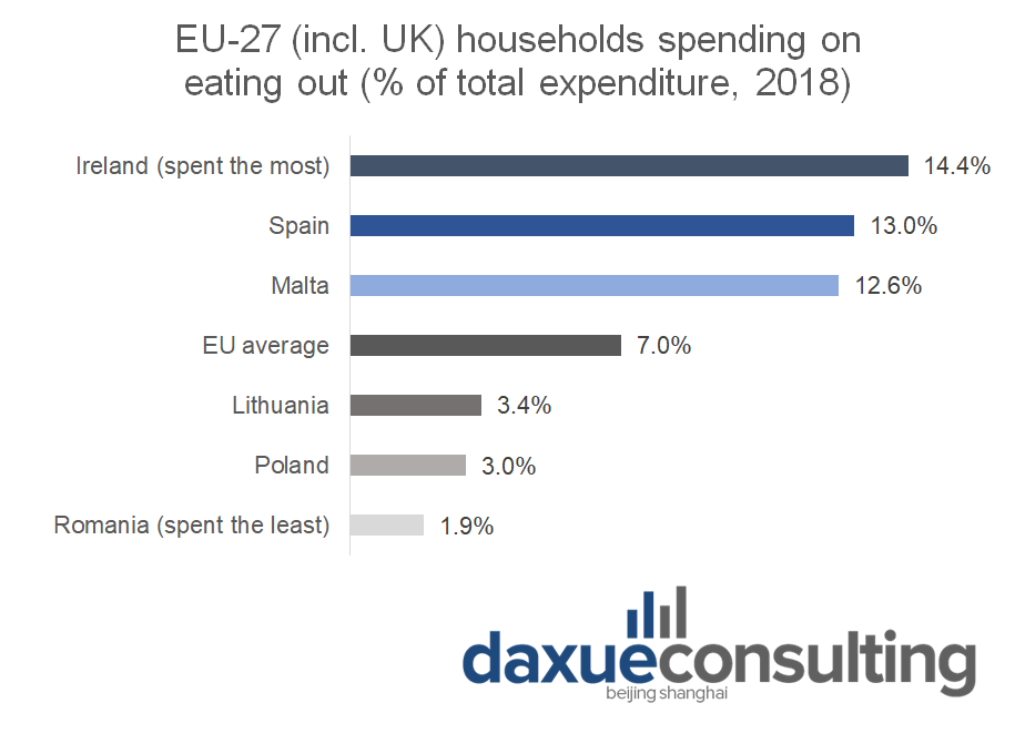 households expenditure on eating out  Eating out behaviours in Europe