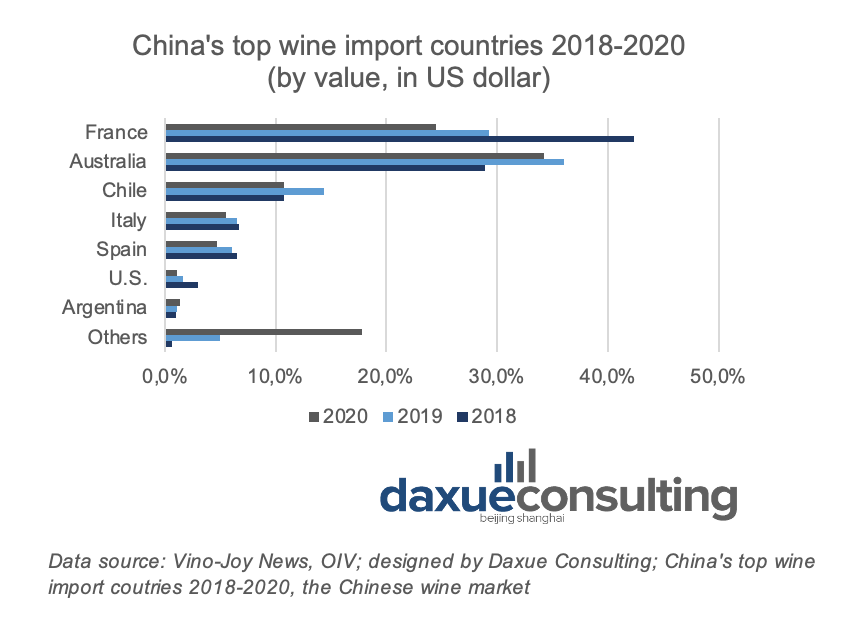 China’s top wine import countries 2018-2020, the Chinese wine market